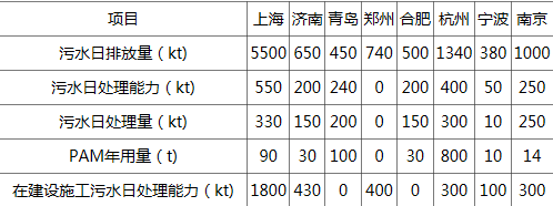 國內城市污水廠排放處理狀況